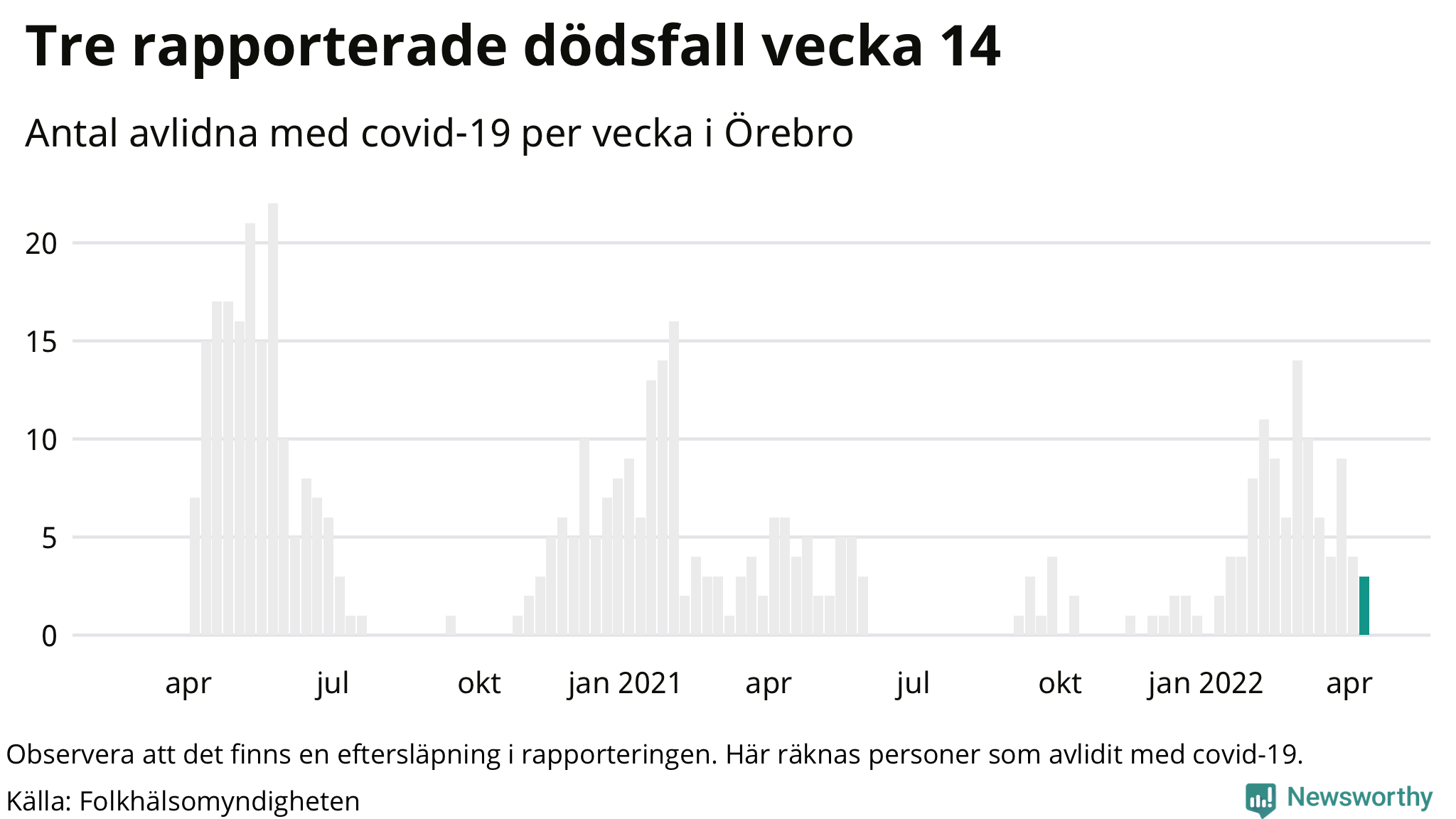 Antal dödsfall med covid-19 per vecka